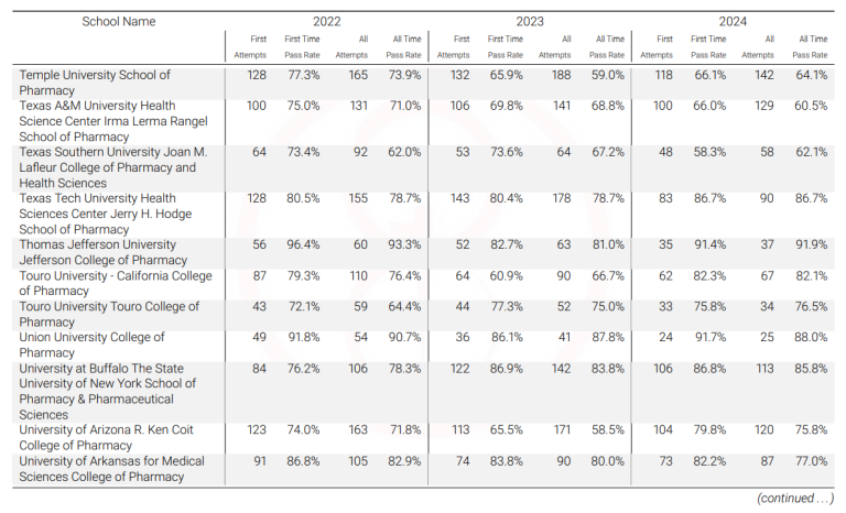 Pda Pass Rates NAPLEX Individual School Pass Rates | 2022 - 2024 - NAPLEX Study